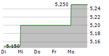 OAKLEY CAPITAL INVESTMENTS LIMITED 5-Tage-Chart