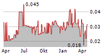 OAKRIDGE INTERNATIONAL LIMITED Chart 1 Jahr