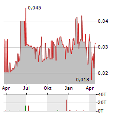 OAKRIDGE INTERNATIONAL Aktie Chart 1 Jahr