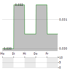 OAKRIDGE INTERNATIONAL Aktie 5-Tage-Chart