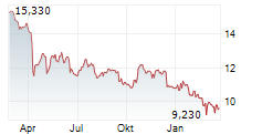 OAKTREE SPECIALTY LENDING CORPORATION Chart 1 Jahr