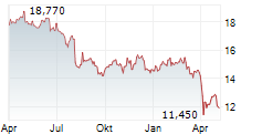 OAKTREE SPECIALTY LENDING CORPORATION Chart 1 Jahr