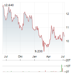 OAKTREE SPECIALTY LENDING Aktie Chart 1 Jahr
