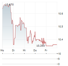 OAKTREE SPECIALTY LENDING Aktie 5-Tage-Chart