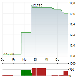 OAKTREE SPECIALTY LENDING Aktie 5-Tage-Chart