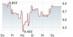 OAKTREE SPECIALTY LENDING CORPORATION 5-Tage-Chart