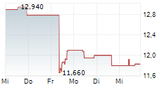 OAKTREE SPECIALTY LENDING CORPORATION 5-Tage-Chart