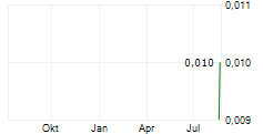 OANDO PLC Chart 1 Jahr