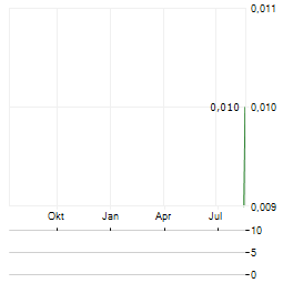 OANDO Aktie Chart 1 Jahr