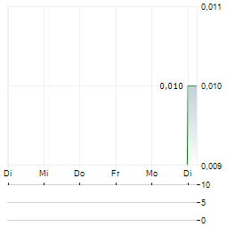OANDO Aktie 5-Tage-Chart