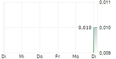 OANDO PLC 5-Tage-Chart