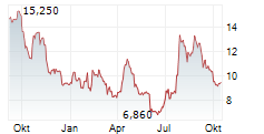 OATLY GROUP AB ADR Chart 1 Jahr OATLY GROUP AB ADR Chart 1 Jahr