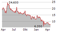 OATLY GROUP AB ADR Chart 1 Jahr