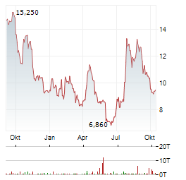 OATLY GROUP Aktie Chart 1 Jahr