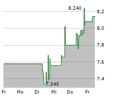 OATLY GROUP AB ADR Chart 1 Jahr