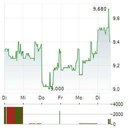 OATLY GROUP Aktie 5-Tage-Chart