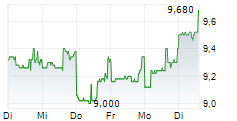 OATLY GROUP AB ADR 5-Tage-Chart OATLY GROUP AB ADR 5-Tage-Chart
