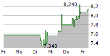 OATLY GROUP AB ADR 5-Tage-Chart