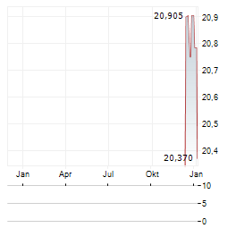 OBARA GROUP Aktie Chart 1 Jahr