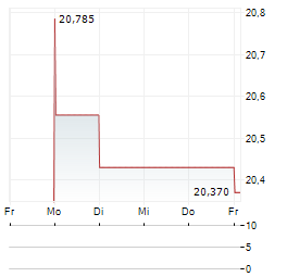 OBARA GROUP Aktie 5-Tage-Chart