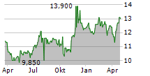 OBAYASHI CORPORATION Chart 1 Jahr