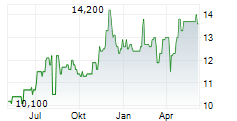 OBAYASHI CORPORATION Chart 1 Jahr