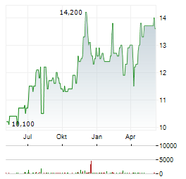 OBAYASHI Aktie Chart 1 Jahr