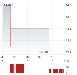 OBAYASHI Aktie 5-Tage-Chart