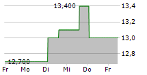 OBAYASHI CORPORATION 5-Tage-Chart