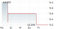 OBAYASHI CORPORATION 5-Tage-Chart