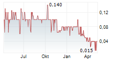 OBDUCAT AB Chart 1 Jahr