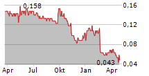 OBDUCAT AB Chart 1 Jahr