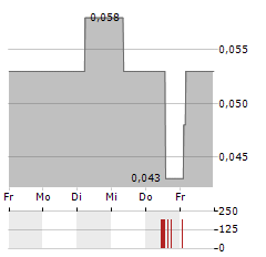 OBDUCAT Aktie 5-Tage-Chart