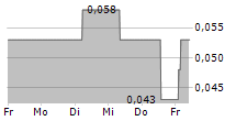 OBDUCAT AB 5-Tage-Chart