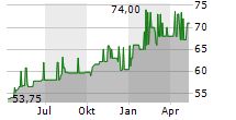OBERBANK AG Chart 1 Jahr