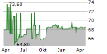 OBERBANK AG Chart 1 Jahr