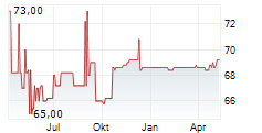 OBERBANK AG Chart 1 Jahr