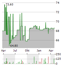 OBERBANK Aktie Chart 1 Jahr