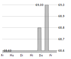 OBERBANK AG Chart 1 Jahr