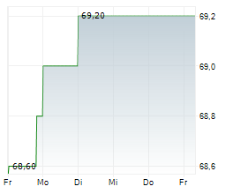 OBERBANK AG Chart 1 Jahr