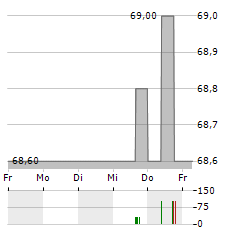 OBERBANK Aktie 5-Tage-Chart