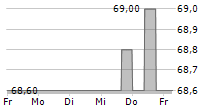 OBERBANK AG 5-Tage-Chart