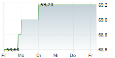 OBERBANK AG 5-Tage-Chart