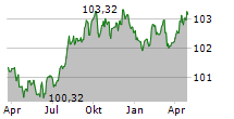 OBEROESTERREICHISCHE LANDESBANK AG Chart 1 Jahr