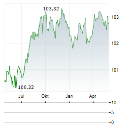 OBEROESTERREICHISCHE LANDESBANK Aktie Chart 1 Jahr