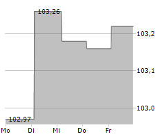 OBEROESTERREICHISCHE LANDESBANK AG Chart 1 Jahr