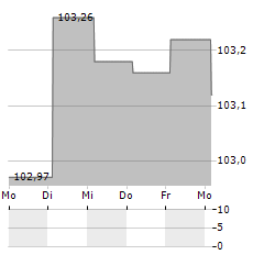 OBEROESTERREICHISCHE LANDESBANK Aktie 5-Tage-Chart