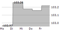 OBEROESTERREICHISCHE LANDESBANK AG 5-Tage-Chart