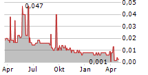 OBERON URANIUM CORP Chart 1 Jahr