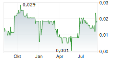 OBERON URANIUM CORP Chart 1 Jahr